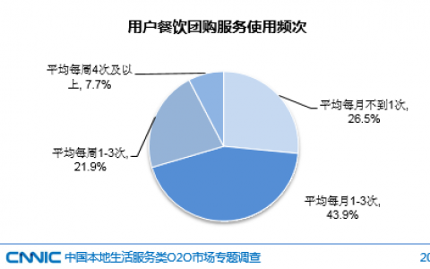 餐饮团购服务形式正在从“线上团”向“到店付”转型