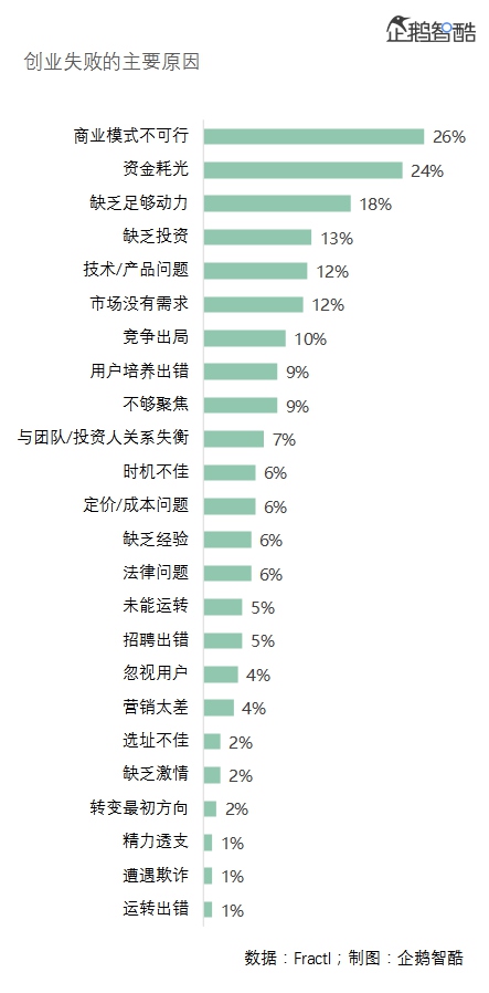 互联网公司创业失败的20条原因