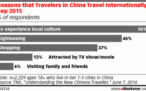 56%的中国游客出国旅游是为了体验当地文化