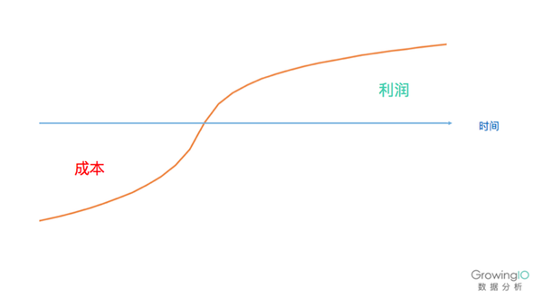 你能找到的最深入的留存分析文章 - 留存 · 增长 · Magic Number