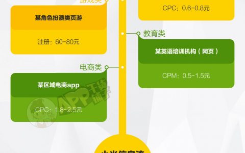 2016年5-8月社交网络广告效果参考