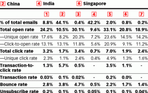 调查显示东南亚不适合电子邮件营销 印度打开率只有9.6%