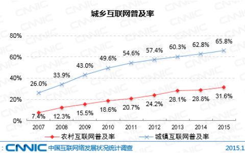 城乡互联网普及率差距仍存 非网民互联网普及难度加大