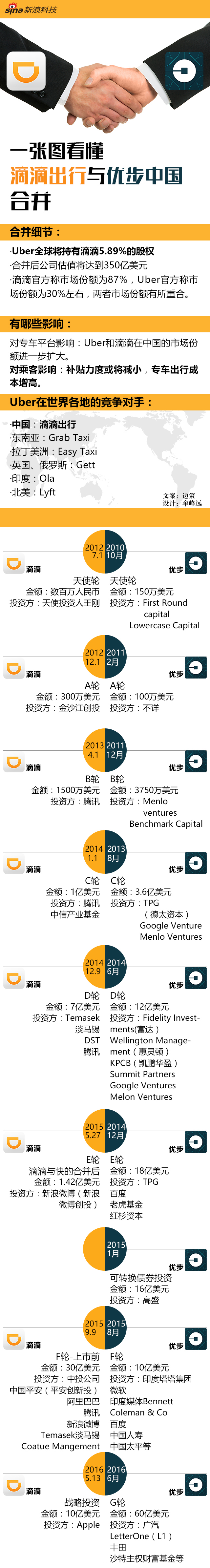 一图看懂滴滴出行与优步中国合并