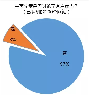 B2B企业在做内容营销时，先回答这6个问题