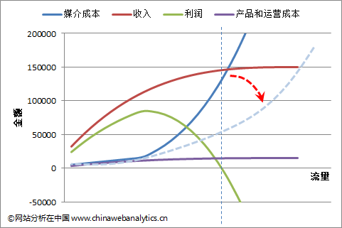 电子商务互联网营销：ROI的罪与罚（上）