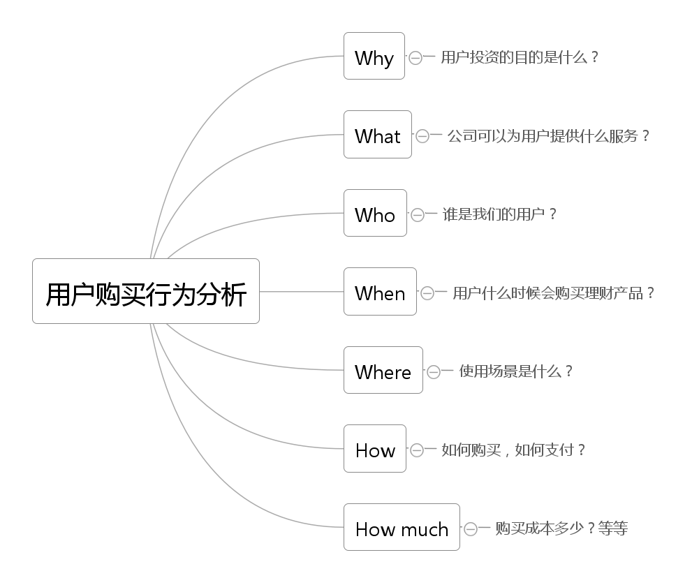 做数据分析时，你的方法论是什么？