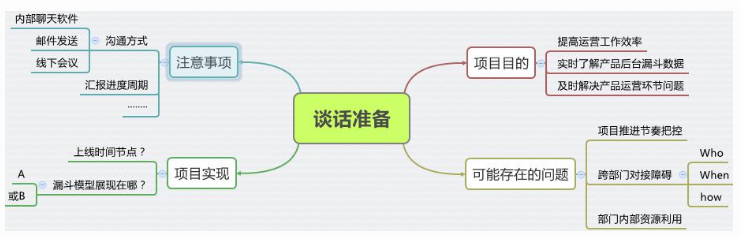 初阶运营喵，怎样处理第一次需求输出