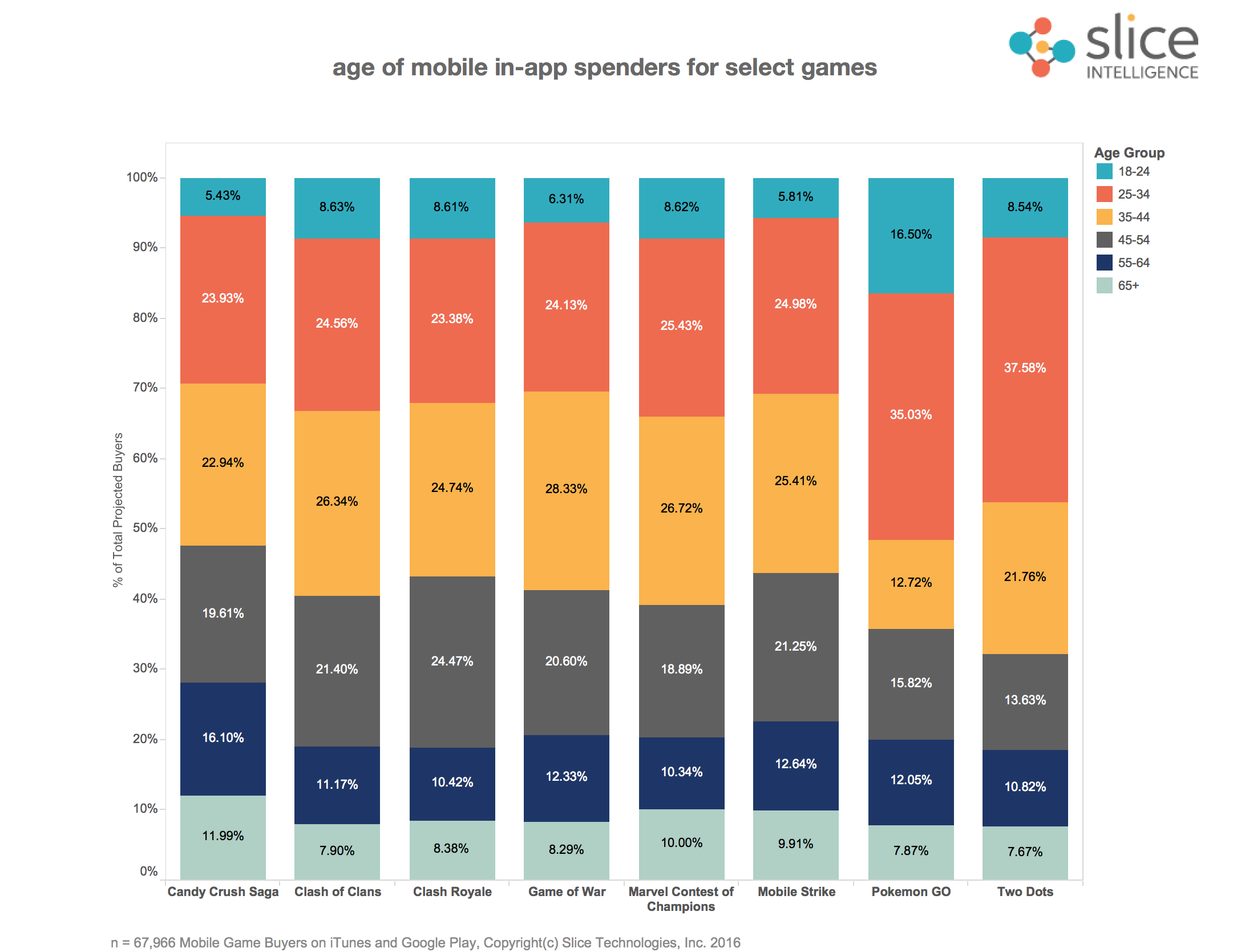 age