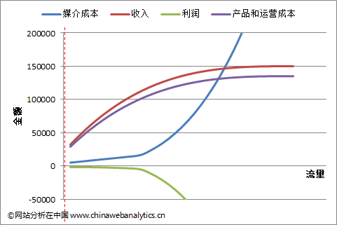 电子商务互联网营销：ROI的罪与罚（上）