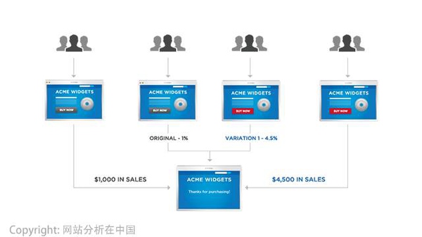 互联网运营数据分析必须掌握的十个经典方法