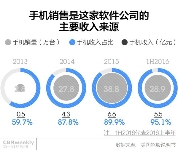 如何理解美图公司 50 亿美元的估值