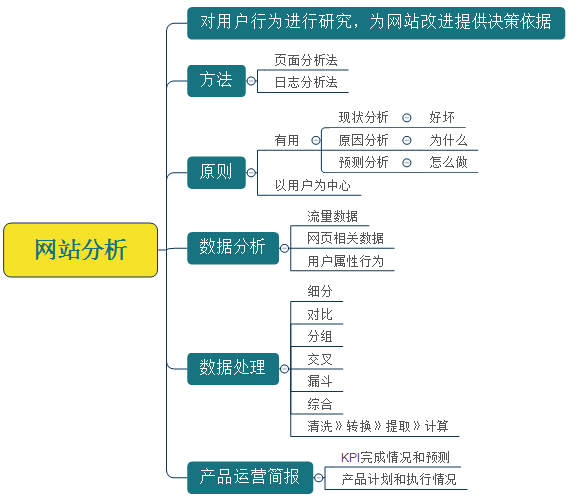 10分钟，带你看完互联网产品圣经《结网》的精华