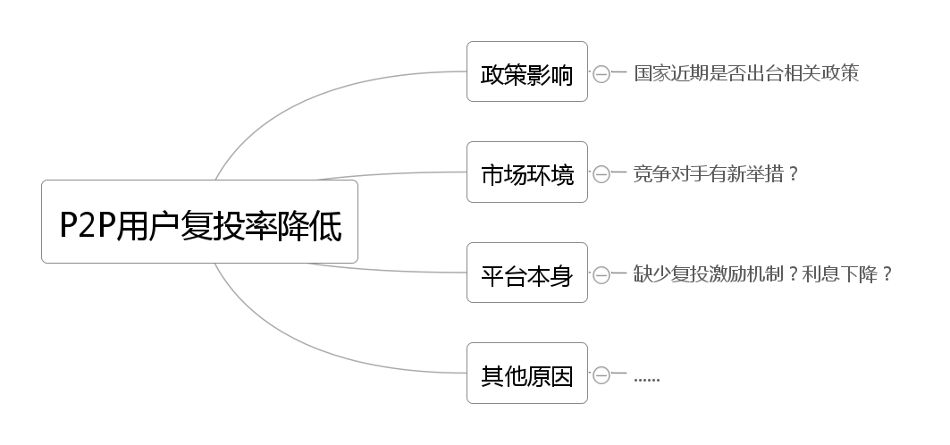 做数据分析时，你的方法论是什么？