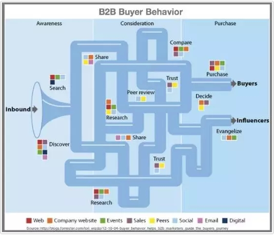 B2B企业在做内容营销时，先回答这6个问题