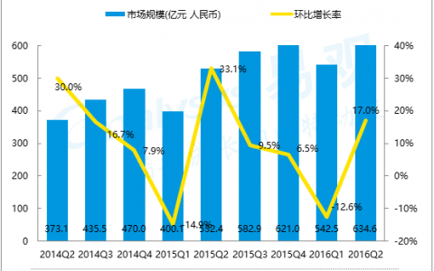 易观国际：2016年上半年数字营销行业盘点