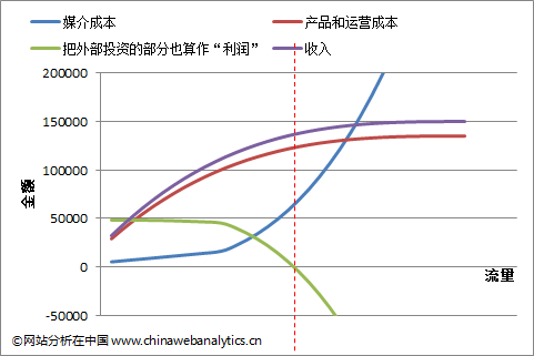 电子商务互联网营销：ROI的罪与罚（上）