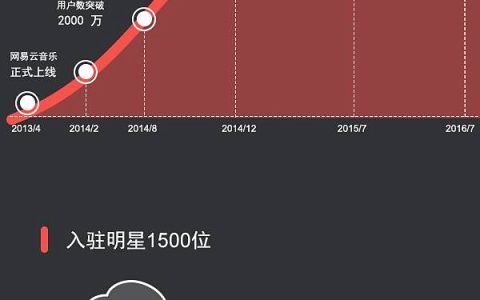 2016上半年网易云音乐用户行为大数据