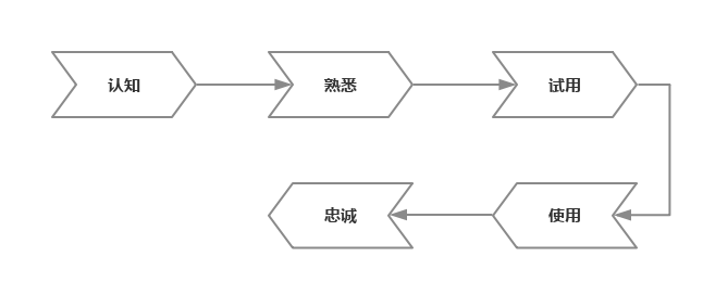 做数据分析时，你的方法论是什么？