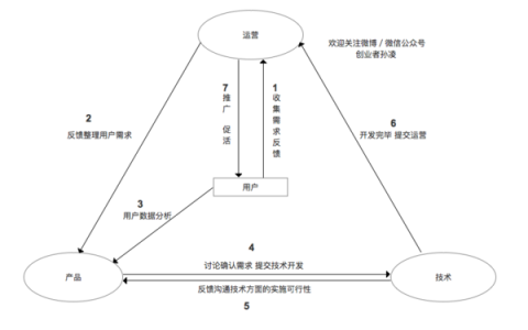 互联网运营到底是做什么的？