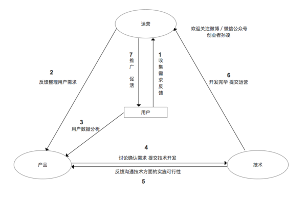 互联网运营到底是做什么的？