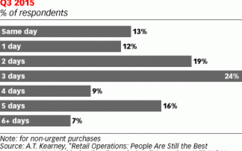 A.T. Kearney：三天是消费者最能接受的配送时间