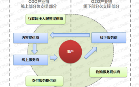 CNNIC：2015年中国本地生活服务O2O市场专题