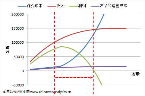 电子商务互联网营销：ROI的罪与罚（上）