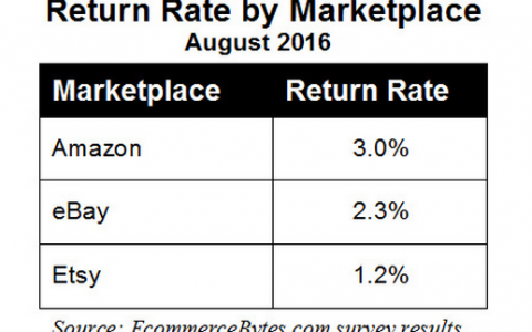 EcommerceBytes：亚马逊、eBay和Etsy退货率调查