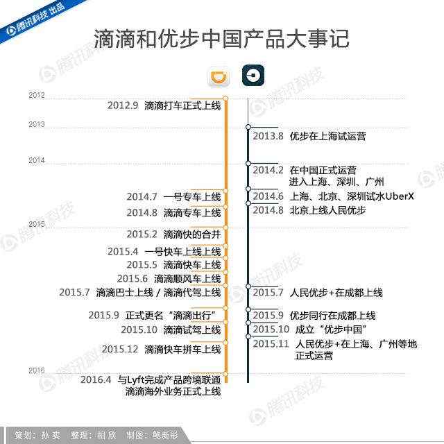 Uber中国30个月：这家最近接成功的美国互联网公司，做了些什么？