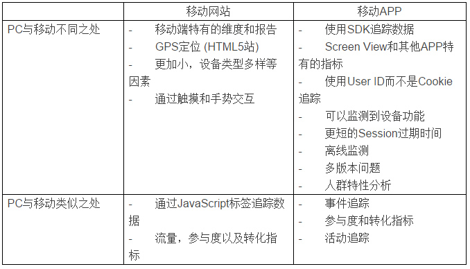 网站分析与移动分析的不同与相似之处