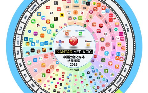 CIC ：2016年中国社会化媒体格局图（附历年图）