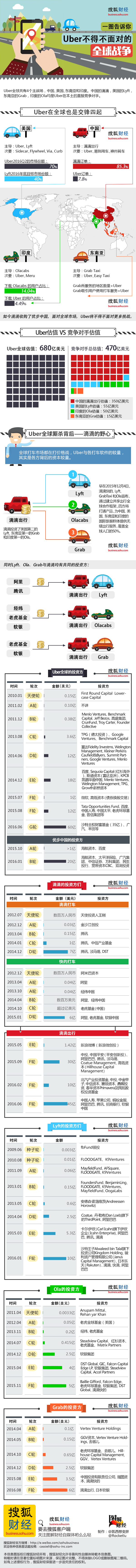 一图揭秘Uber全球厮杀大战背后：BAT的较量