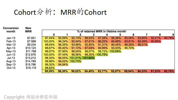 互联网运营数据分析必须掌握的十个经典方法