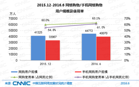 网购渗透率63.1%，向新型消费升级演进