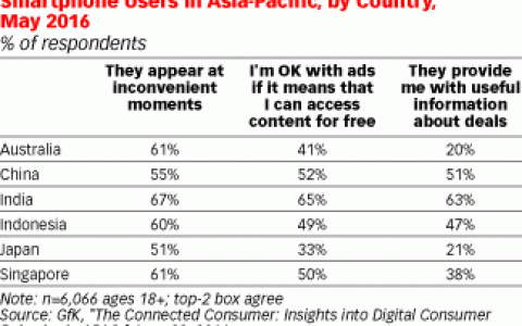 半数亚太地区智能手机用户愿意收看广告以换取免费内容