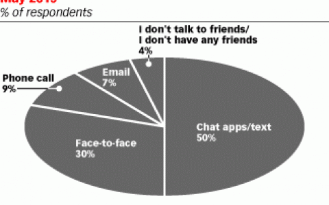 2/3的马来西亚年轻人将消息和聊天应用作为和朋友交流的首选
