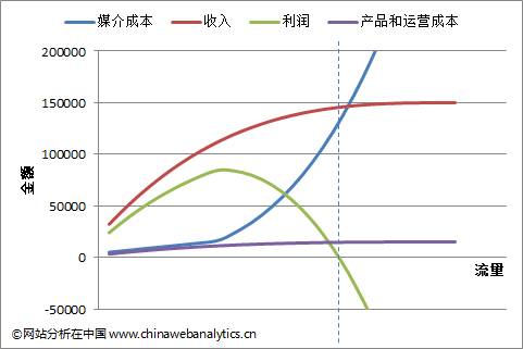 电子商务互联网营销：ROI的罪与罚（上）