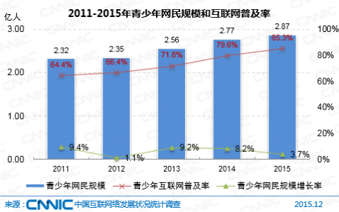 青少年互联网普及率增长迅速，网络娱乐类应用偏好明显