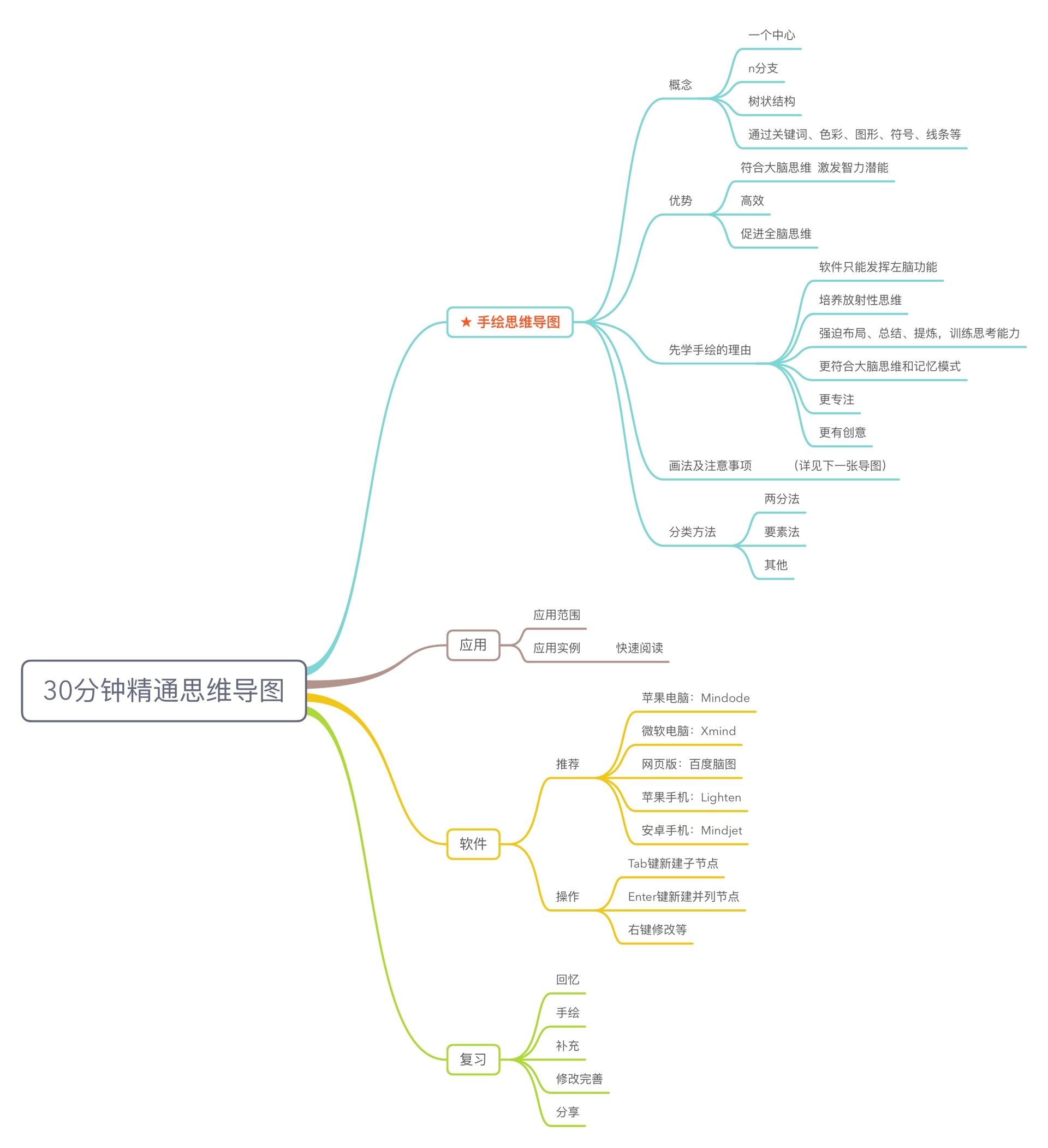 30分钟精通思维导图