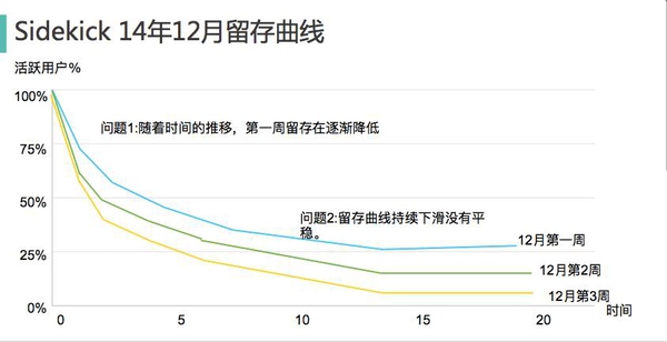 你能找到的最深入的留存分析文章 - 留存 · 增长 · Magic Number