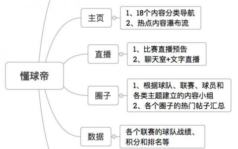 成为体量最大的足球app，懂球帝是怎么做到的？