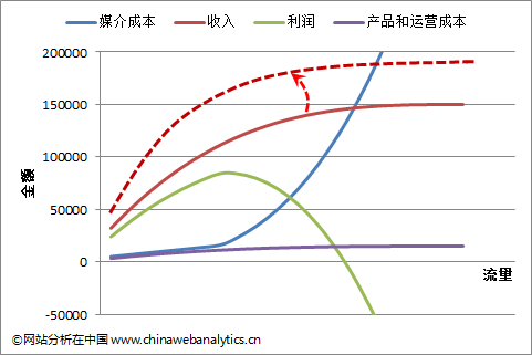 电子商务互联网营销：ROI的罪与罚（上）