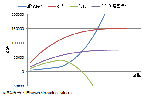 电子商务互联网营销：ROI的罪与罚（上）
