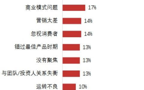 互联网公司创业失败的20条原因