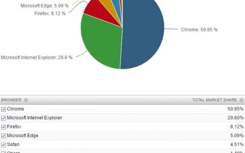 2016年7月Microsoft Edge市场占有率仅5.09%