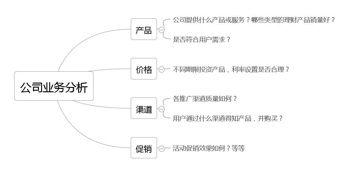 做数据分析时，你的方法论是什么？