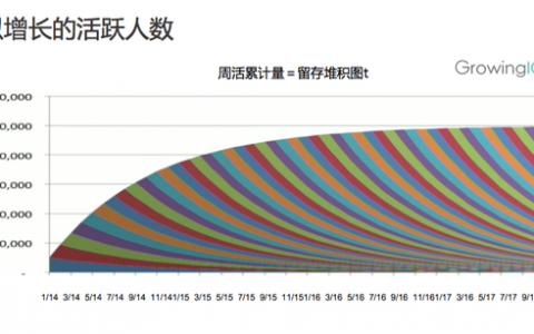 你能找到的最深入的留存分析文章 - 留存 · 增长 · Magic Number