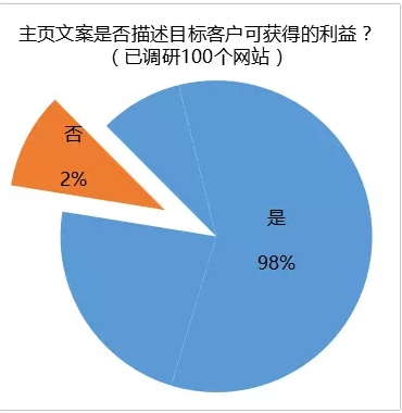 B2B企业在做内容营销时，先回答这6个问题