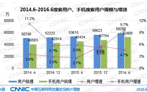 搜索引擎深度融合人工智能，垂直专业化成发展趋势